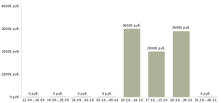 Вакансии геолог в Челябинске - Медиана зарплат геолог в Челябинске за 2 месяца