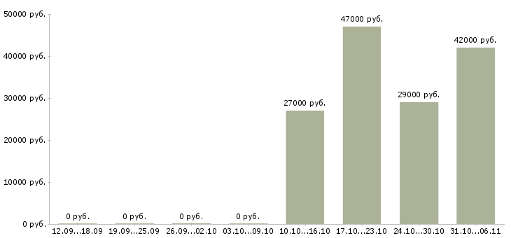 Вакансии логист Кемеровская область - Медиана зарплат логист Кемеровская область за 2 месяца