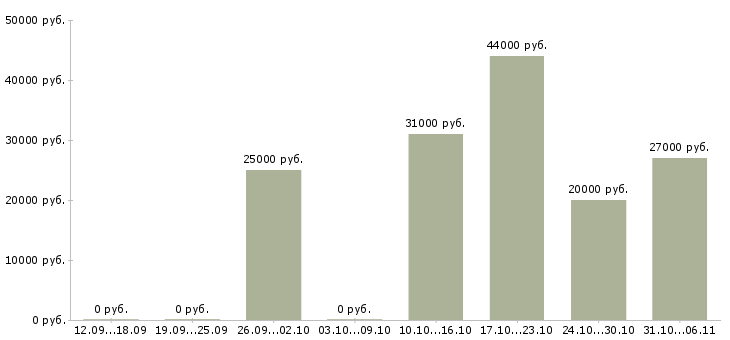 Вакансии логист Нижегородская область - Медиана зарплат логист Нижегородская область за 2 месяца