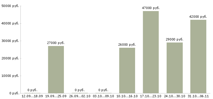 Вакансии логист Ростовская область - Медиана зарплат логист Ростовская область за 2 месяца
