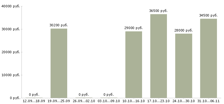 Вакансии логист Самарская область - Медиана зарплат логист Самарская область за 2 месяца