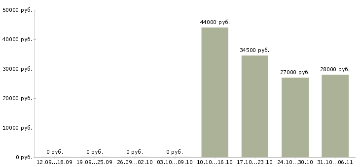 Вакансии логист Свердловская область - Медиана зарплат логист Свердловская область за 2 месяца