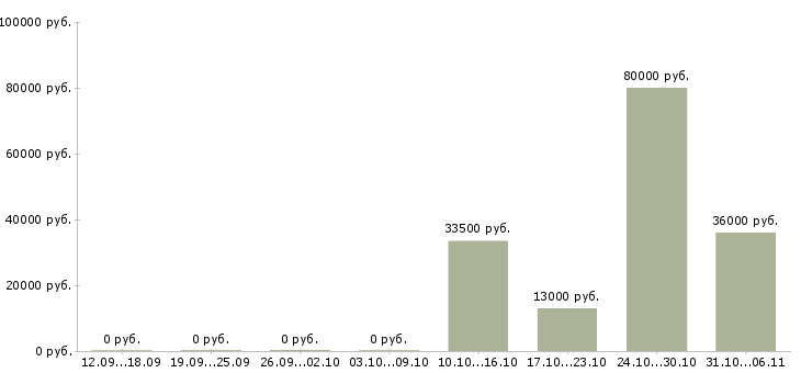 Вакансии логист в Архангельске - Медиана зарплат логист в Архангельске за 2 месяца