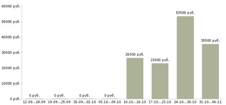 Вакансии логист в Калининграде - Медиана зарплат логист в Калининграде за 2 месяца