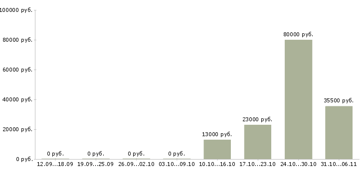 Вакансии логист в Мурманске - Медиана зарплат логист в Мурманске за 2 месяца