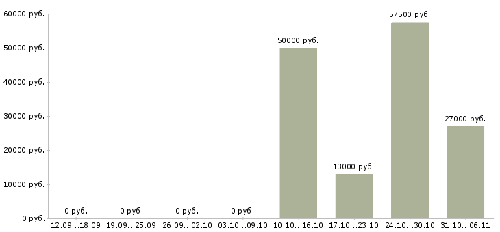 Вакансии логист в Новокузнецке - Медиана зарплат логист в Новокузнецке за 2 месяца