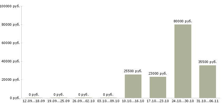 Вакансии логист в Орле - Медиана зарплат логист в Орле за 2 месяца