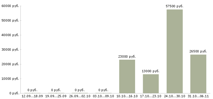 Вакансии логист в Пскове - Медиана зарплат логист в Пскове за 2 месяца