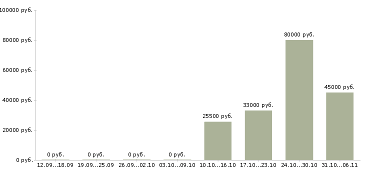 Вакансии логист в Саранске - Медиана зарплат логист в Саранске за 2 месяца