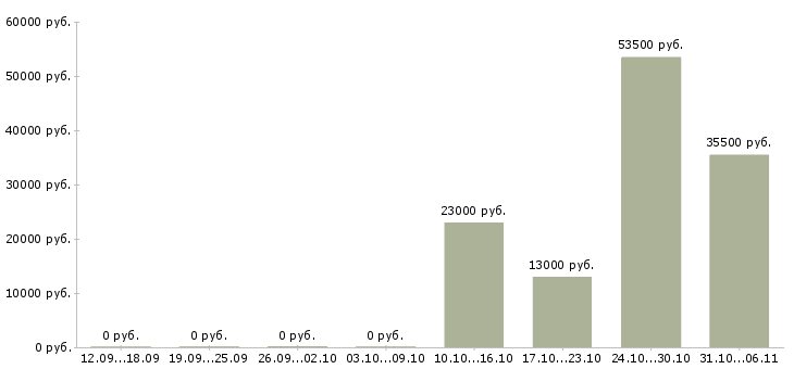 Вакансии логист в Смоленске - Медиана зарплат логист в Смоленске за 2 месяца