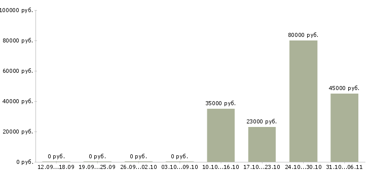 Вакансии логист в Сургуте - Медиана зарплат логист в Сургуте за 2 месяца