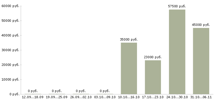 Вакансии логист в Сыктывкаре - Медиана зарплат логист в Сыктывкаре за 2 месяца