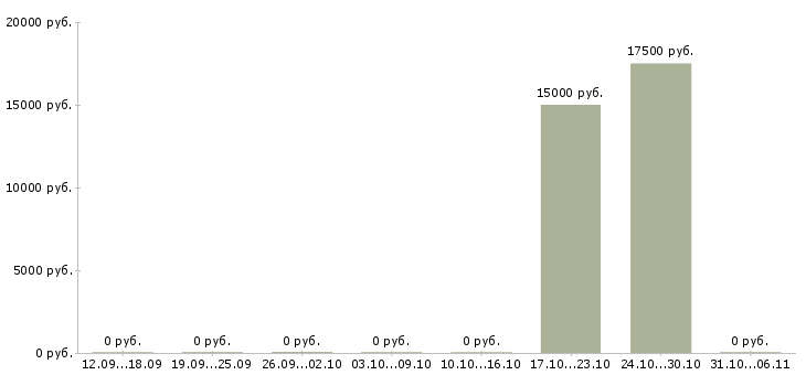 Вакансии массажист в Калуге - Медиана зарплат массажист в Калуге за 2 месяца