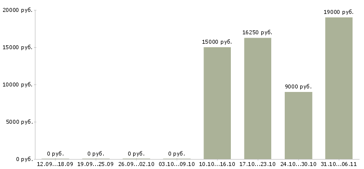 Вакансии парикмахер Ростовская область - Медиана зарплат парикмахер Ростовская область за 2 месяца
