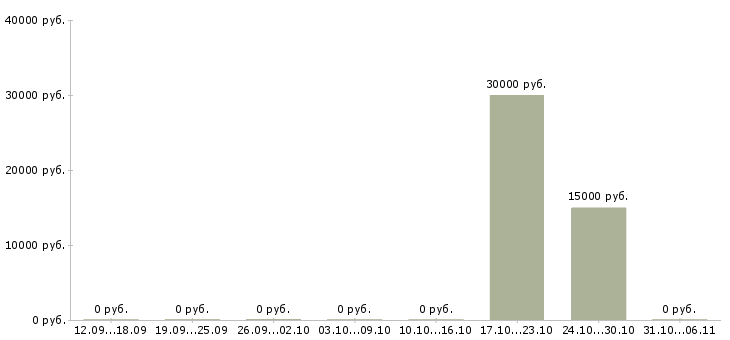 Вакансии парикмахер в Калининграде - Медиана зарплат парикмахер в Калининграде за 2 месяца