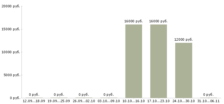 Вакансии парикмахер в Кемерово - Медиана зарплат парикмахер в Кемерово за 2 месяца