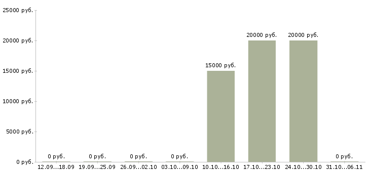 Вакансии парикмахер в Рязани - Медиана зарплат парикмахер в Рязани за 2 месяца