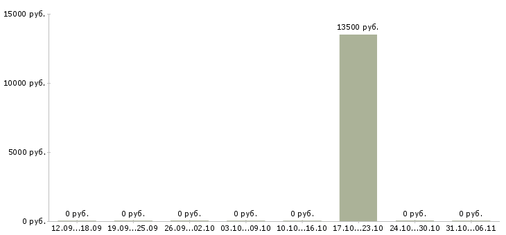 Вакансии парикмахер в Тамбове - Медиана зарплат парикмахер в Тамбове за 2 месяца