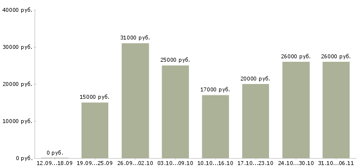 Вакансии разнорабочий в Калининграде - Медиана зарплат разнорабочий в Калининграде за 2 месяца