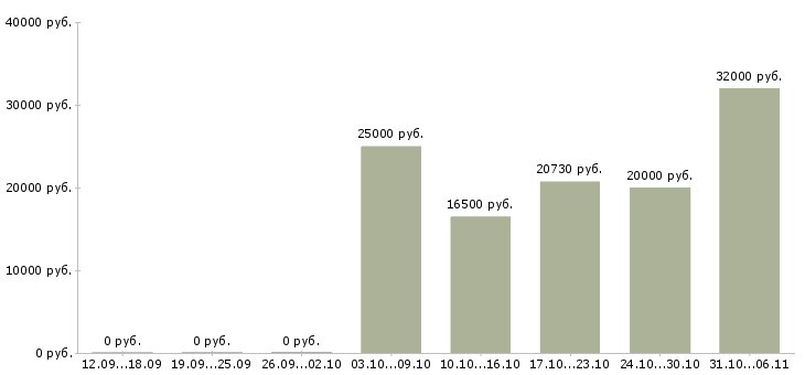 Вакансии сантехник Нижегородская область - Медиана зарплат сантехник Нижегородская область за 2 месяца