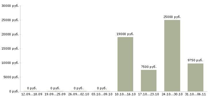 Вакансии сантехник Ростовская область - Медиана зарплат сантехник Ростовская область за 2 месяца