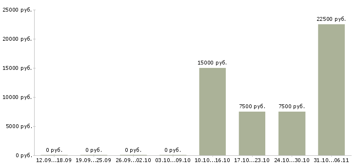 Вакансии сантехник в Астрахани - Медиана зарплат сантехник в Астрахани за 2 месяца