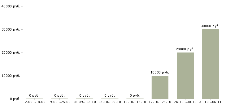Вакансии сантехник в Калининграде - Медиана зарплат сантехник в Калининграде за 2 месяца