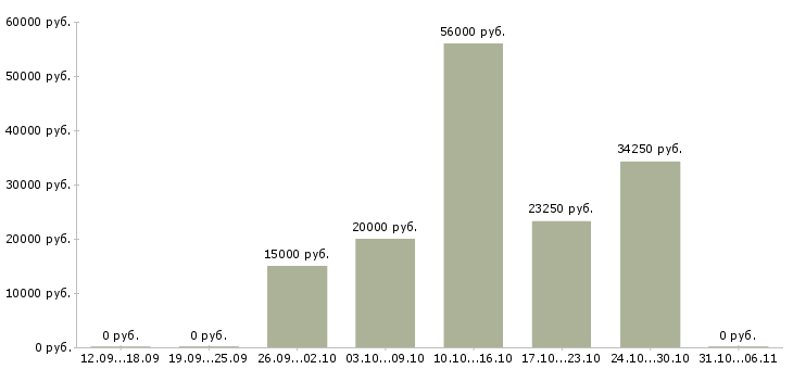 Вакансии сантехник в Калуге - Медиана зарплат сантехник в Калуге за 2 месяца