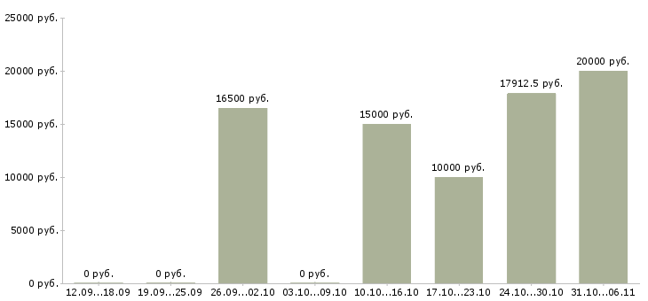 Вакансии сантехник в Кирове - Медиана зарплат сантехник в Кирове за 2 месяца