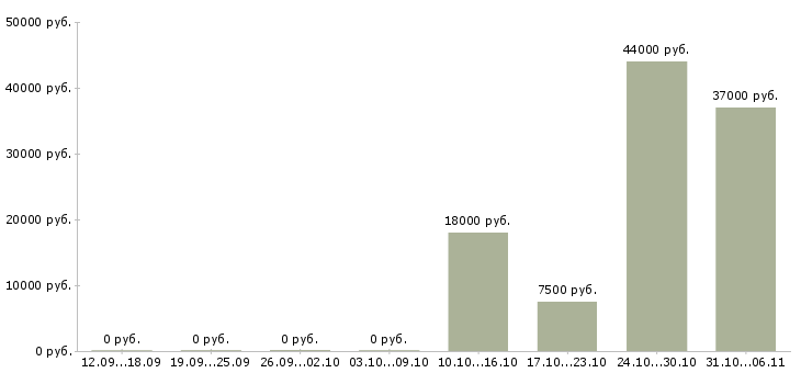 Вакансии сантехник в Костроме - Медиана зарплат сантехник в Костроме за 2 месяца