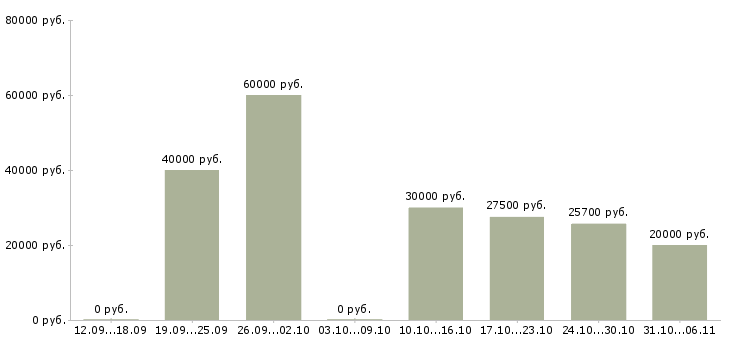 Вакансии сантехник в Краснодаре - Медиана зарплат сантехник в Краснодаре за 2 месяца