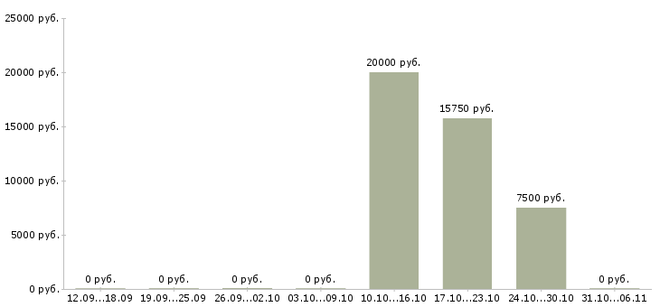 Вакансии сантехник в Курске - Медиана зарплат сантехник в Курске за 2 месяца