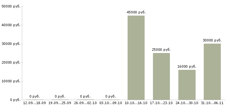 Вакансии сантехник в Мурманске - Медиана зарплат сантехник в Мурманске за 2 месяца