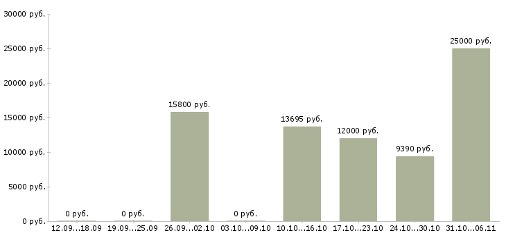 Вакансии сантехник в Новосибирске - Медиана зарплат сантехник в Новосибирске за 2 месяца