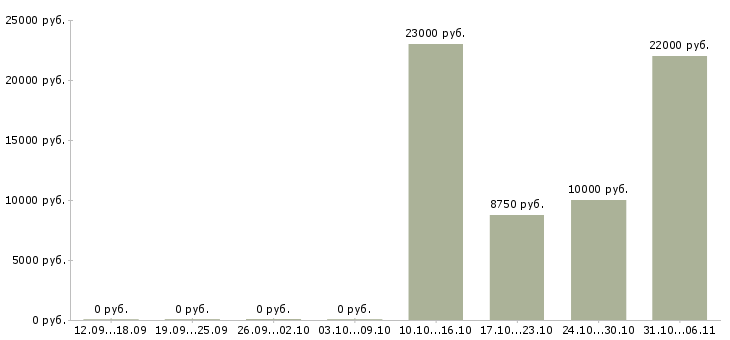 Вакансии сантехник в Оренбурге - Медиана зарплат сантехник в Оренбурге за 2 месяца