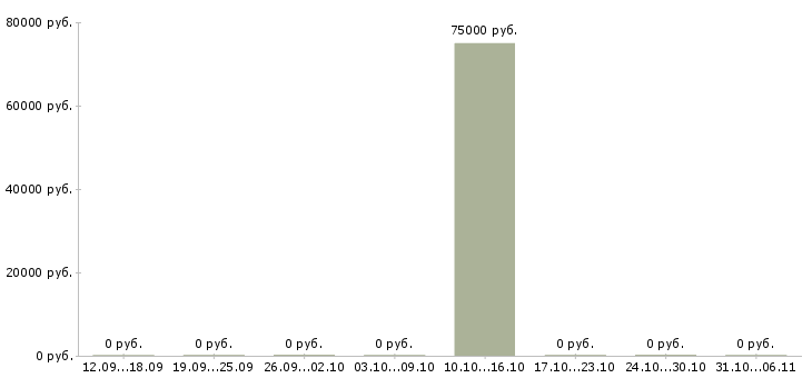 Вакансии сантехник в Орле - Медиана зарплат сантехник в Орле за 2 месяца