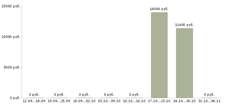 Вакансии сантехник в Ставрополе - Медиана зарплат сантехник в Ставрополе за 2 месяца