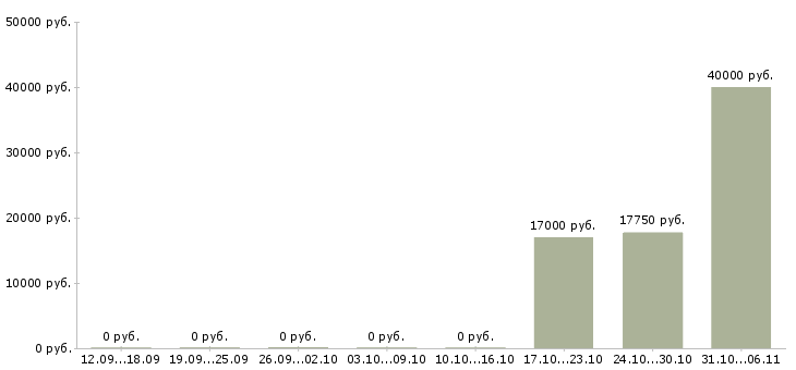 Вакансии сантехник в Тамбове - Медиана зарплат сантехник в Тамбове за 2 месяца