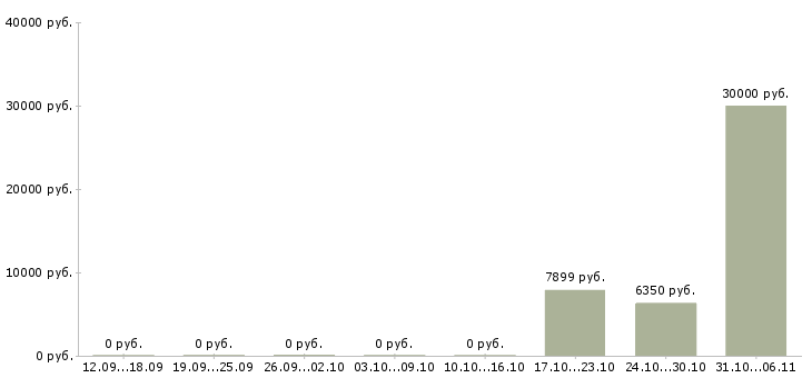 Вакансии сантехник в Тольятти - Медиана зарплат сантехник в Тольятти за 2 месяца