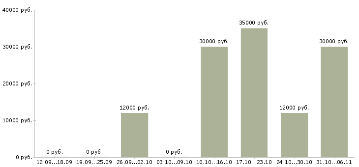 Вакансии сантехник в Тюмени - Медиана зарплат сантехник в Тюмени за 2 месяца