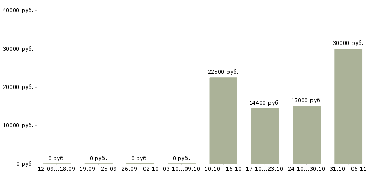 Вакансии сантехник в Челябинске - Медиана зарплат сантехник в Челябинске за 2 месяца