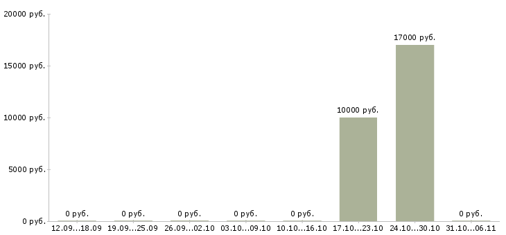 Вакансии фельдшер Самарская область - Медиана зарплат фельдшер Самарская область за 2 месяца