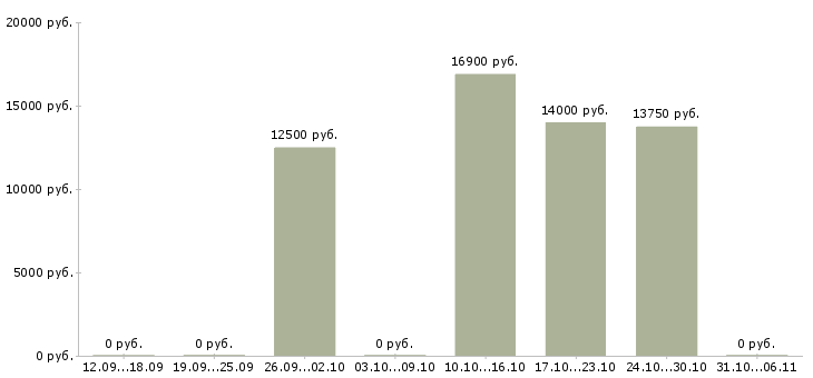 Вакансии фельдшер Свердловская область - Медиана зарплат фельдшер Свердловская область за 2 месяца