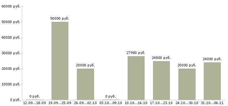 Вакансии фельдшер Тюменская область - Медиана зарплат фельдшер Тюменская область за 2 месяца