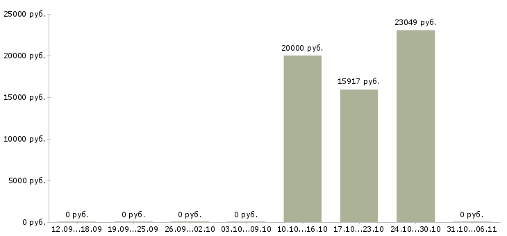 Вакансии фельдшер в Архангельске - Медиана зарплат фельдшер в Архангельске за 2 месяца