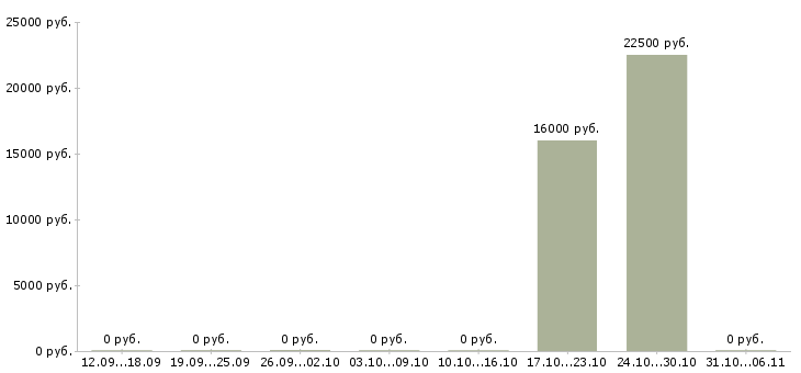 Вакансии фельдшер в Вологде - Медиана зарплат фельдшер в Вологде за 2 месяца