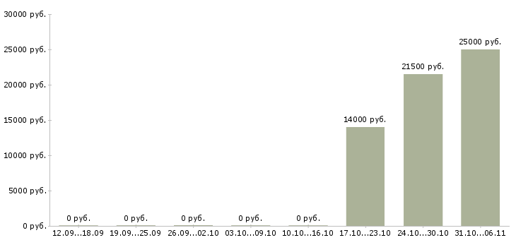 Вакансии фельдшер в Казани - Медиана зарплат фельдшер в Казани за 2 месяца