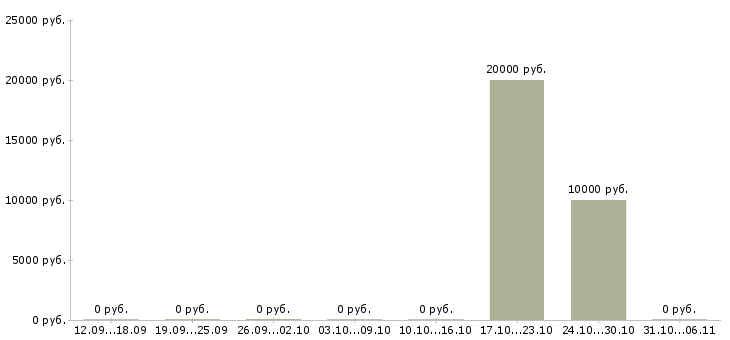 Вакансии фельдшер в Калининграде - Медиана зарплат фельдшер в Калининграде за 2 месяца