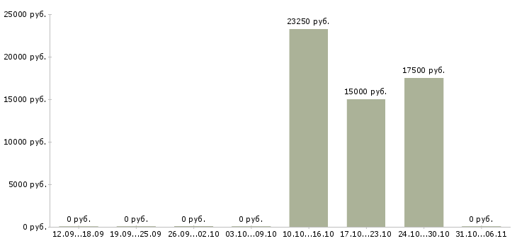 Вакансии фельдшер в Калуге - Медиана зарплат фельдшер в Калуге за 2 месяца