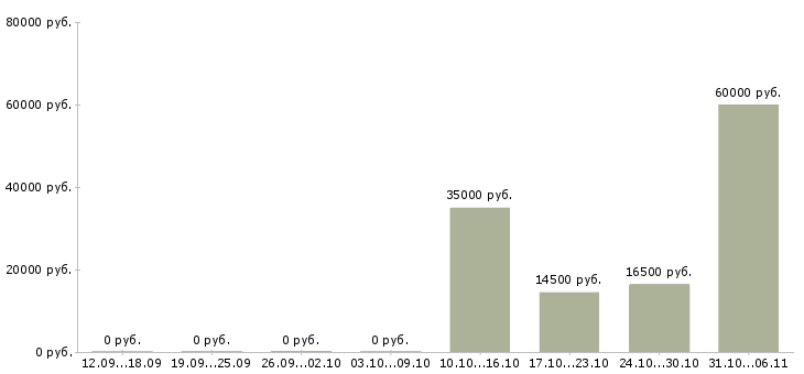 Вакансии фельдшер в Красноярске - Медиана зарплат фельдшер в Красноярске за 2 месяца